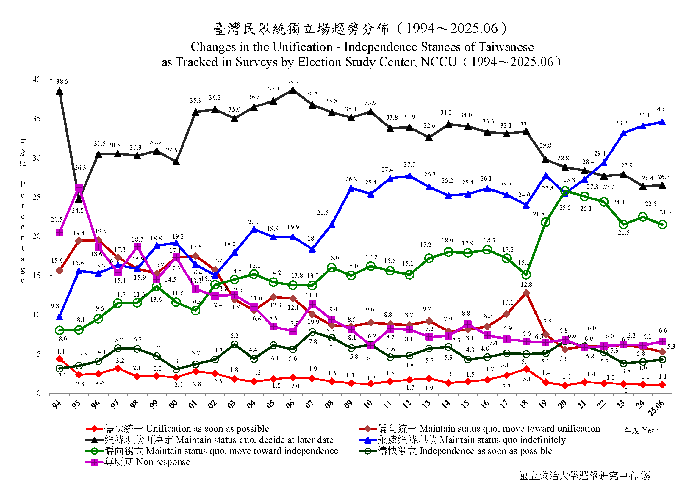 台湾の統一・独立に関する世論推移グラフ（1994〜2025年6月） 国立政治大学選挙研究センター